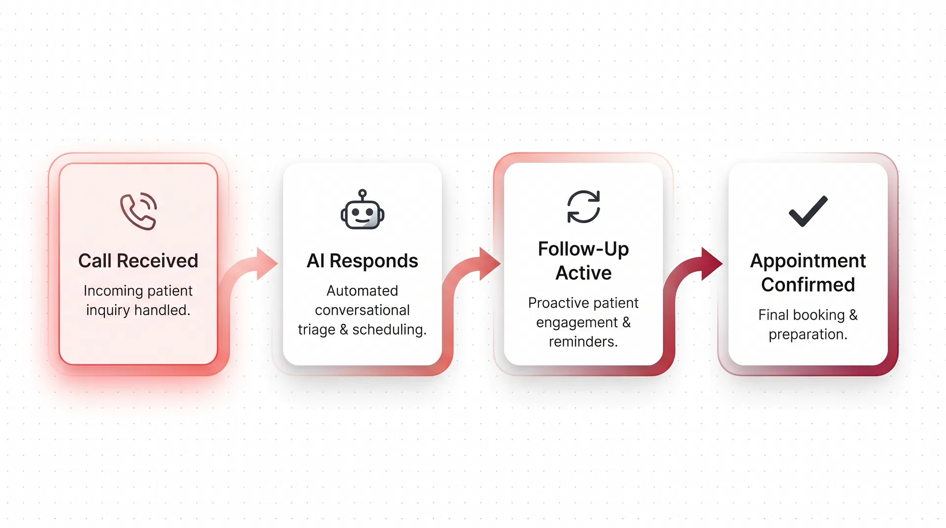 Fortify automated follow-up sequence diagram